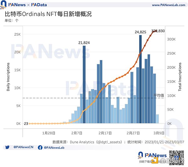 数说比特币NFT：累计总数突破32万个，交易市场独立地址总数突破1万个