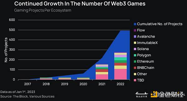 报告：2023 年 GameFi 将迎来「大重塑」