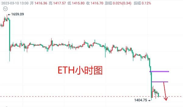 3月10日：以太坊（ETH）今日最新行情分析 短线合约等反抽空