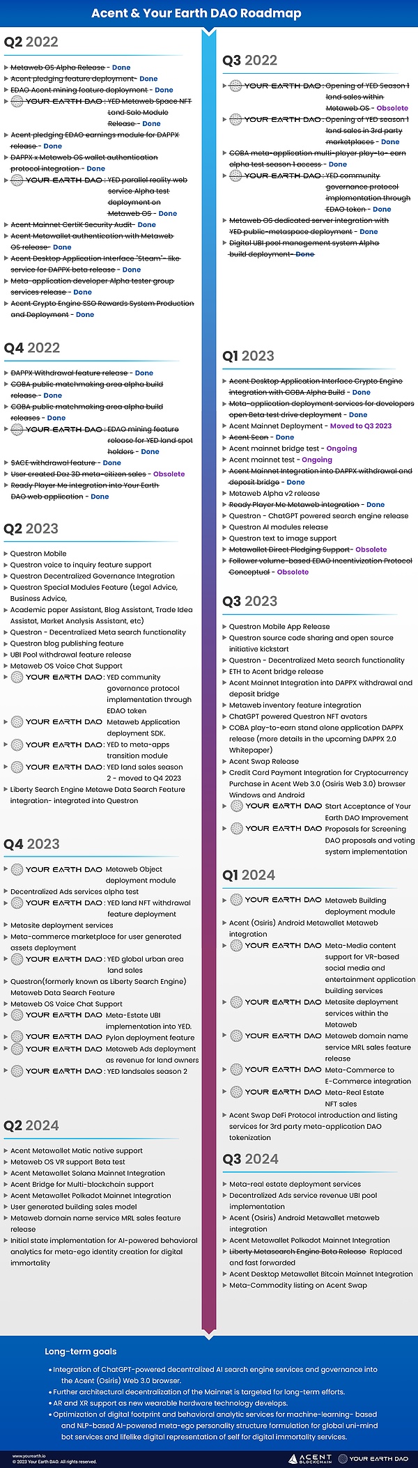 2023年Acent路线图更新