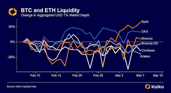 BTC ETH 流动性