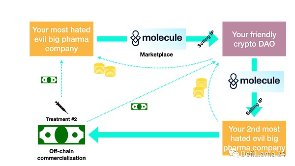 深度思考：Token和DAO能为医学做什么？