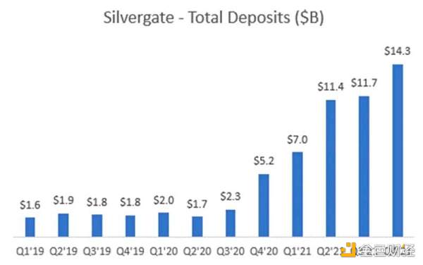解密Silvergate与硅谷银行危机：一场美元加息周期下的豪赌-iNFTnews