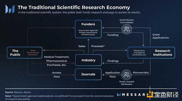 去中心化科学生态：建立更好的科学研究经济
