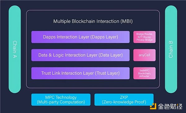 透过最新上线的zkRouter 看Multichain理想中的跨链未来
