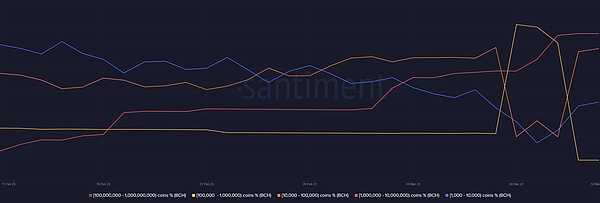 比特币现金鲸鱼交易计数