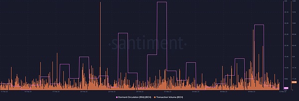 比特币现金交易量和休眠流通量