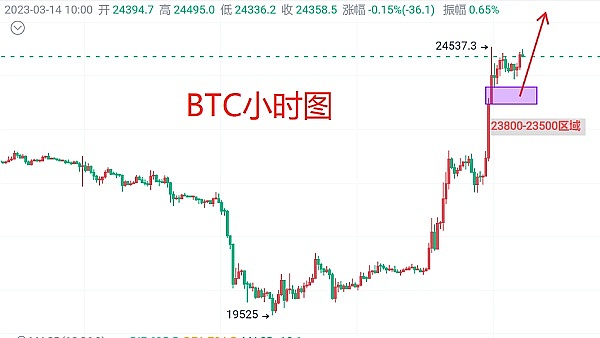 3月14日：比特币（BTC）今日最新行情分析 日线强势反抽仍需多