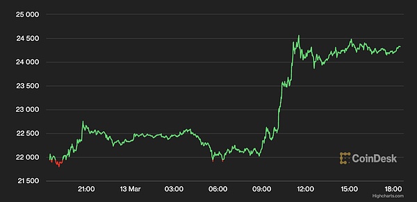 BTC突然飙升至2.45万美元#原因竟是#