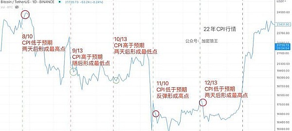 USDC 大撤退   比特币（BTC）迎 CPI 拐点？