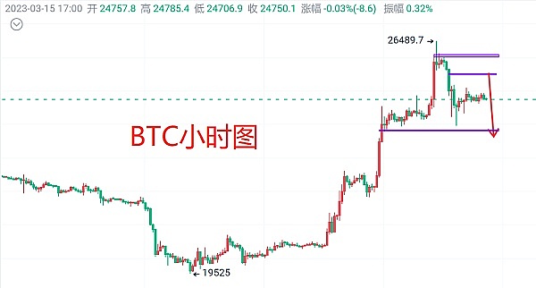 3月15日：比特币（BTC）今日最新行情分析 短期均线偏离谨慎修正