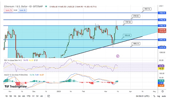 以太坊价格预测——突破 1,700 美元后 本周 ETH 能否达到 2,000 美元？