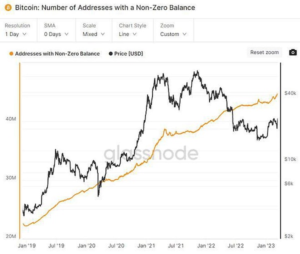比特币增加了近 1 万个非零地址—积极的链上趋势对 BTC 意着什么