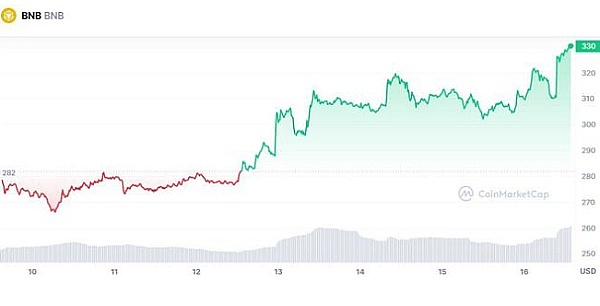 详细阅读:BNB 在一周内上涨 17%——是时候买入了吗? BNB 在一周内上涨 17%——是时候买入了吗?