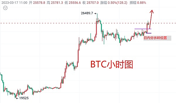 3月17日：比特币（BTC）今日最新行情分析 日线预期转阳 上影线位置补涨已成必然