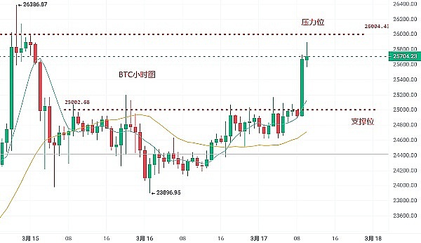 币圈浮竹：3.17以太坊比特币最新行情解析及交易提醒