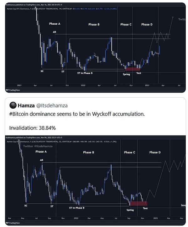 这是 9 个月来的第一次比特币（BTC）和山寨币在这里