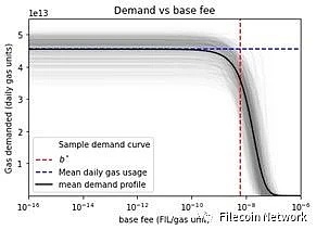 一文详解Filecoin虚拟机（FVM）和Gas经济的紧密联系