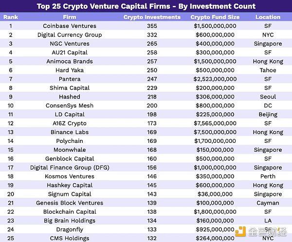2023 年 Crypto VC 名录：全球 300 家加密基金中谁最活跃？