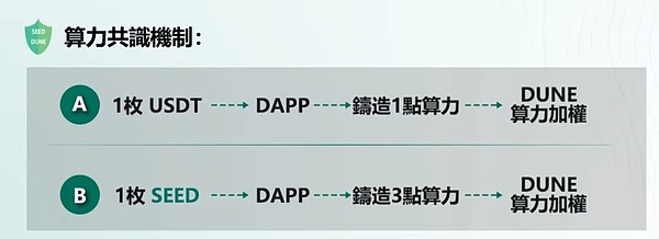 SEED DUNE 新风口 SocialFi全新赛道