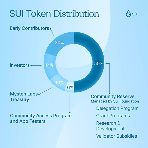 主网将近 社区如何获得SUI Token ？
