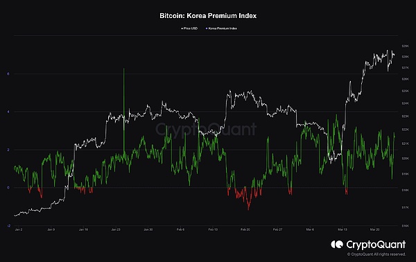 比特币韩国溢价指数