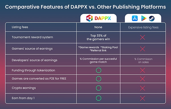 DAPPX游戏发布平台与其他平台的比较特点