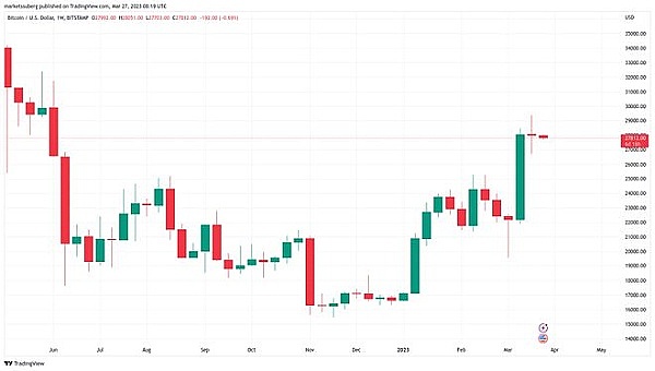 BTC 会摆脱熊市吗？本周关于比特币的 5 件事