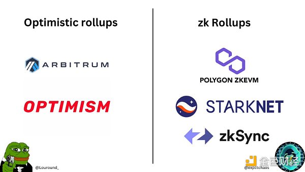 Polygon zkEVM解读：Rollup技术指南、代币经济学和生态系统
