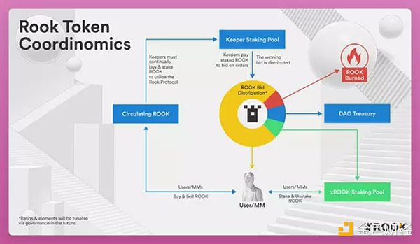 利益冲突、项目停滞 ROOK DAO要解散？