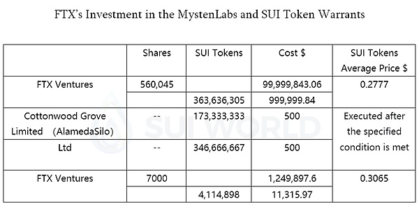 MystenLabs与FTX债务人的123页法庭文件 透露了哪些 SUI 的信息？