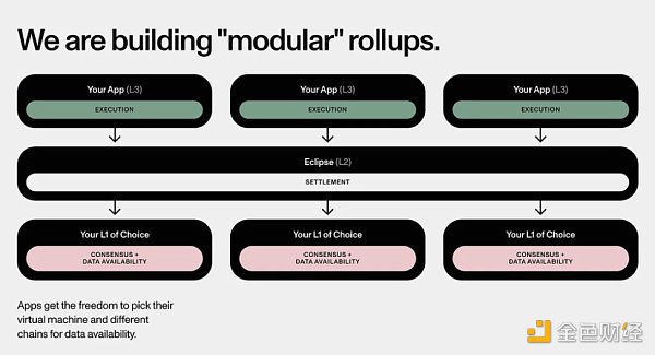 走向模块化区块链未来之路：Rollups-as-a-Service揭秘