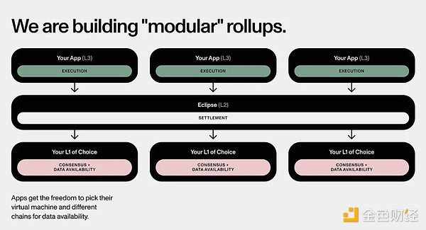 走向模块化区块链未来之路：Rollups-as-a-Service揭秘