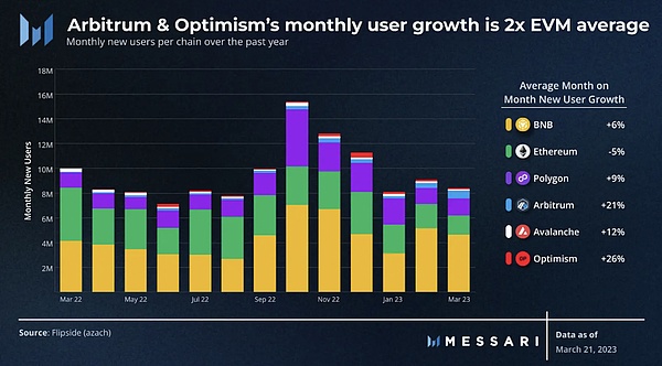 蓬勃发展的L2：Arbitrum Optimism等不同生态用户获取和留存策略分析
