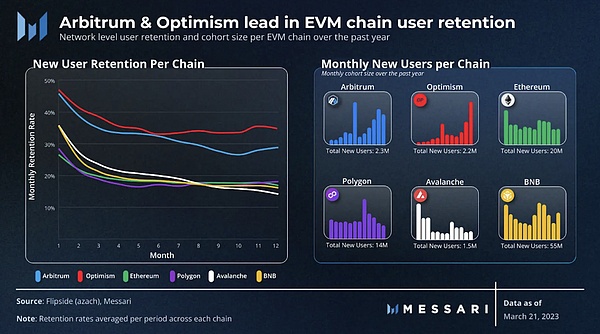 蓬勃发展的L2：Arbitrum Optimism等不同生态用户获取和留存策略分析