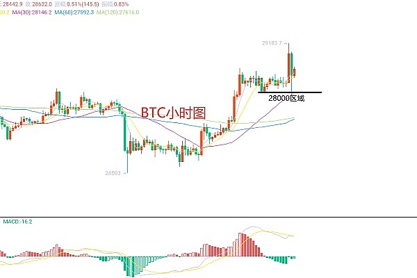 3月30日、BTC（合约）ETH（合约）行情解析及操作