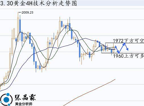 张晶霖：3.30伦敦金区间震荡莫追单、行情黄金走势分析及操作建议.