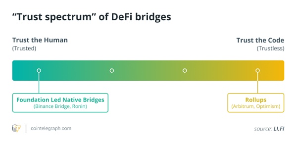 DeFi 危机四伏 无信任桥如何维护用户安全？
