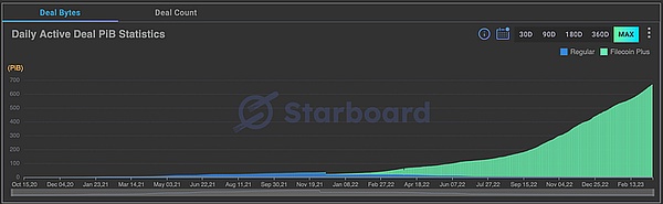 FVM支持数据DAO激励 Filecoin网络中的数据生产和消费