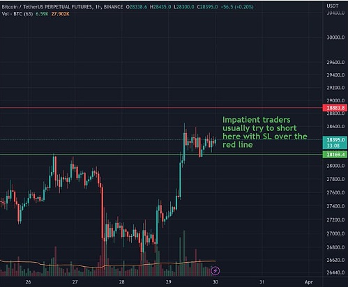 比特币价格随着 BTC 反弹加剧——BTC 本周能否达到 30,000 美元？