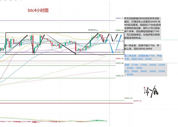 冷风说币：BTC虚破29000 还是震荡行情 如何把握节奏 2023.03.31