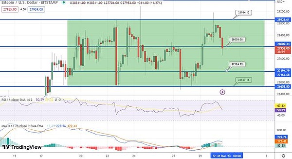 随着 BTC 反弹加剧交易量达到 200 亿美元—能否达到 30,000 美元