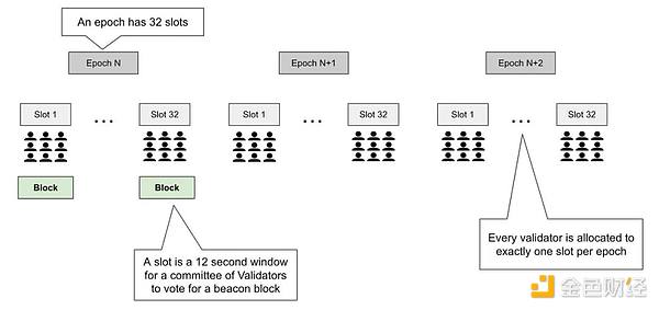 解读以太坊POS工作原理：Epoch、Slot 与信标区块