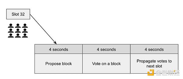 详解以太坊POS工作原理：Epoch、Slot与信标区块