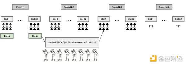 解读以太坊POS工作原理：Epoch、Slot 与信标区块