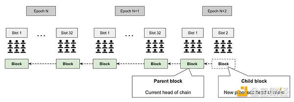 详解以太坊POS工作原理：Epoch、Slot与信标区块