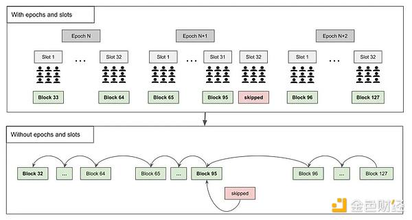 解读以太坊POS工作原理：Epoch、Slot 与信标区块