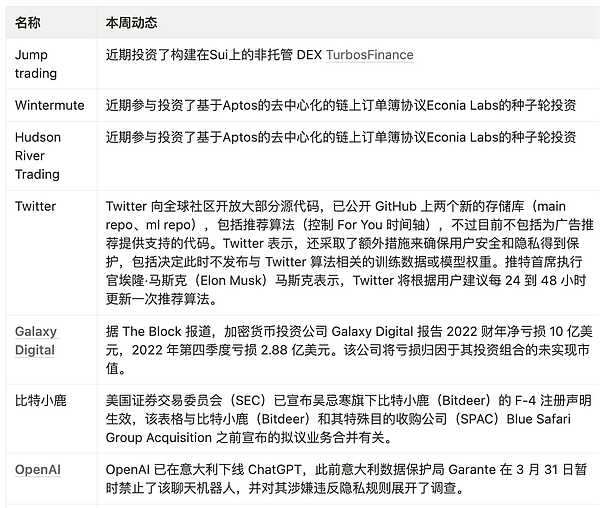JZL数字周报第13期 23/04/03 加密市场缩量震荡,市值小幅上涨