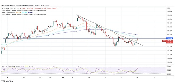 比特币重回 28,000 美元上方,但 DXY 破坏了短期前景