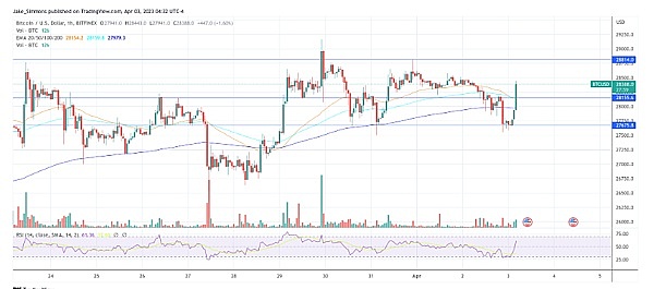 比特币重回 28,000 美元上方,但 DXY 破坏了短期前景